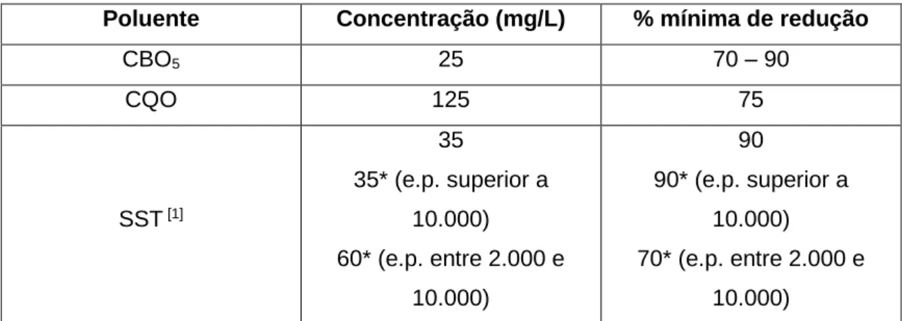 Tabela 2 – Requisitos para as descargas de ETAR em zonas consideradas sensíveis  Poluente  Concentração (mg/L)  % mínima de redução 