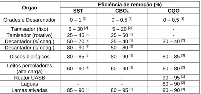 Tabela 6 – Eficiências típicas de remoção para os diferentes órgãos de tratamento em  ETAR  