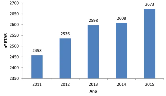 Figura 3 – Evolução do número de ETAR, em Portugal, no período compreendido  entre 2011 e 2015   (RASARP, 2012-2016) 245825362598 2608 26732350240024502500255026002650270020112012201320142015nº ETARAno