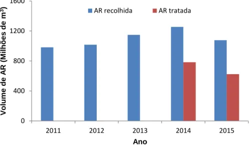 Figura 5 – Variação do volume de AR, em milhões de m 3 , recolhida e tratada em  Portugal no período entre 2011 e 2015  