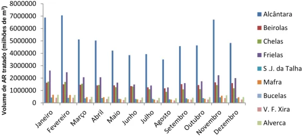 Figura 11 – Percentagem de caudais anuais por subsistema da SIMTEJO no ano de  2014   (SIMTEJO, 2015) 010000002000000300000040000005000000600000070000008000000