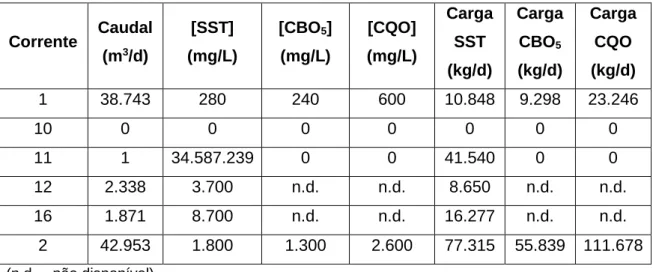 Tabela 12 – Balanço de massa ao tratamento preliminar da ETAR de Beirolas em  tempo húmido  Corrente  Caudal  (m 3 /d)  [SST]  (mg/L)  [CBO 5 ] (mg/L)  [CQO]  (mg/L)  Carga SST  (kg/d)  Carga CBO5(kg/d)  Carga CQO (kg/d)  1  42.702  270  250  610  11.530  