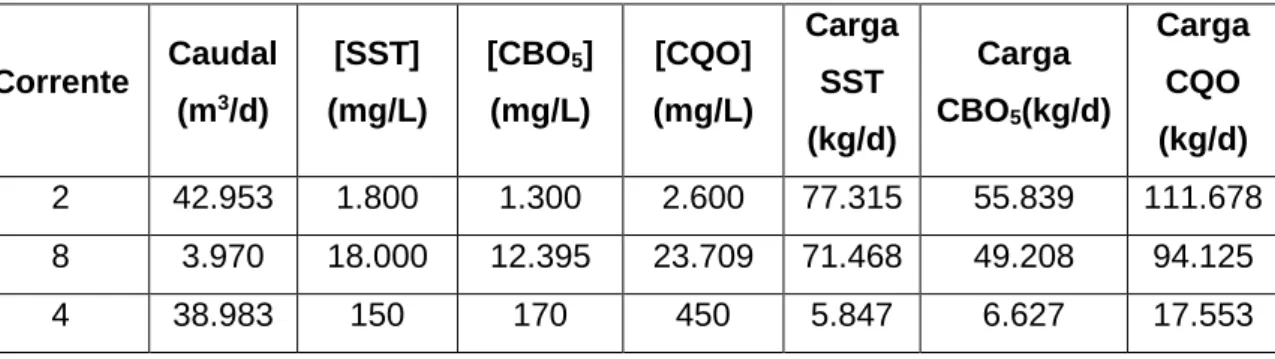 Tabela 14 – Balanço de massa ao tratamento primário da ETAR de Beirolas em tempo  húmido  Corrente  Caudal  (m 3 /d)  [SST]  (mg/L)  [CBO 5 ] (mg/L)  [CQO]  (mg/L)  Carga SST  (kg/d)  Carga CBO5 (kg/d)  Carga CQO (kg/d)  2  45.378  1.400  900  2.300  63.52
