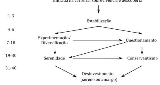 Figura 1: Fases do Ciclo da carreira do professor. Um modelo esquemático (Huberman, 1995) 