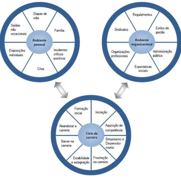 Figura 2: Dinâmicas do ciclo da carreira dos professores (Burke, 1990) 