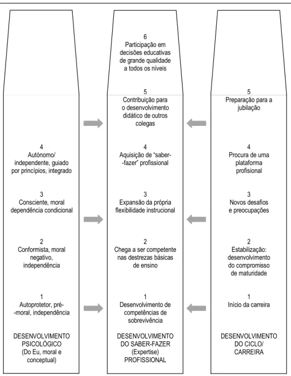 Figura  3:  Modelo  de  integração  do  Desenvolvimento  Psicológico,  Ciclos  Vitais  e  Desenvolvimento  da  Competência  Profissional (Leithwood, 1992) 