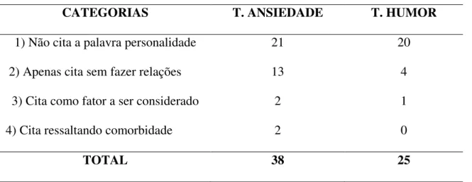 Tabela 3: Artigos sobre Transtornos de Humor e Ansiedade  