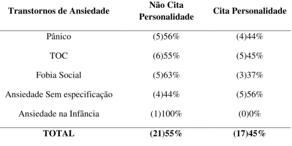 Tabela 4.  Número e Porcentagem de artigos de T Ansiedade que citam ou não  personalidade 