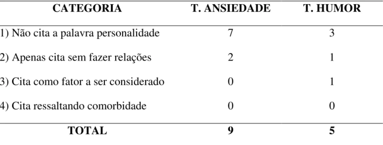 Tabela 7: Artigos sobre T. Ansiedade e T. Humor na Revista Brasileira de Terapia  Comportamental e Cognitiva