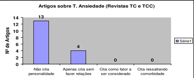 Figura 3: Distribuição dos artigos sobre T. Ansiedade nas revistas nas revistas Brasileiras de  Terapia Cognitiva e Terapia Comportamental e Cognitiva 