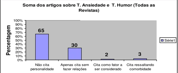 Figura 6: Porcentagem de Citações ao termo Personalidade em todos os artigos pesquisados 