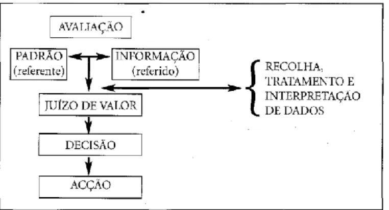 Figura I – Conceito de avaliação, Sanches (2008, p.132,elaborado com base em  Alaiz, 2003) 