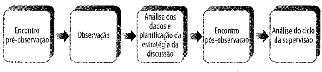 Figura II – Fases do ciclo supervisivo  