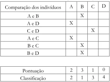 Tabela 2.4. - Método de comparação aos pares  Comparação dos indivíduos  A  B  C  D 