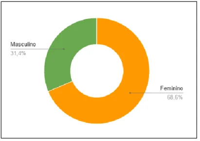 Figura 5.1. - Distribuição dos inquiridos por género 