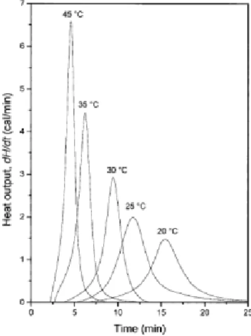 Figura 15 – Fluxo de calor produzido em função do tempo e temperatura de cura, [46]. 