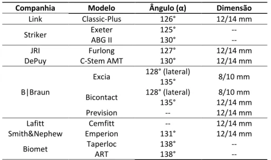 Figura 16 – Representação dos diâmetros do tronco cone e ângulo entre o pescoço e a haste femoral, [51]