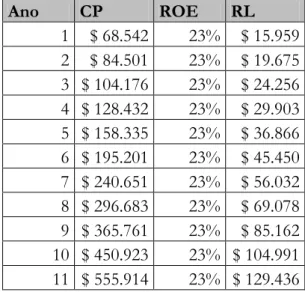 Tabela 2.4 Crescimento previsional do CP e RL de Wal-Mart através da retenção total do RL 
