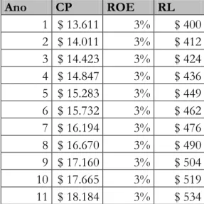 Tabela 2.5 Crescimento previsional do CP e RL de Alcoa através da retenção total do RL  Ano  CP  ROE  RL  1  $ 13.611  3%  $ 400  2  $ 14.011  3%  $ 412  3  $ 14.423  3%  $ 424  4  $ 14.847  3%  $ 436  5  $ 15.283  3%  $ 449  6  $ 15.732  3%  $ 462  7  $ 1