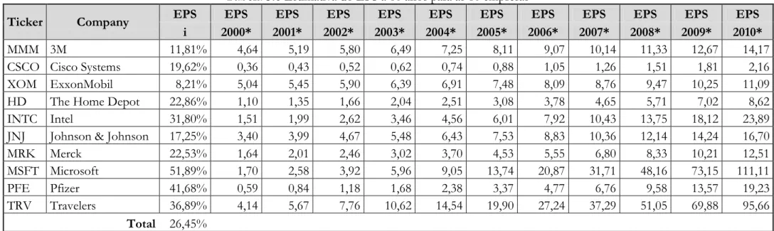 Tabela 3.6 Estimativa do EPS a 10 anos para as 10 empresas 