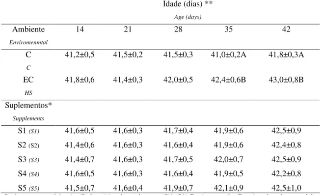 Tabela 3 - Médias e desvios padrão da temperatura cloacal, em °C, de frangos de corte sob 214 