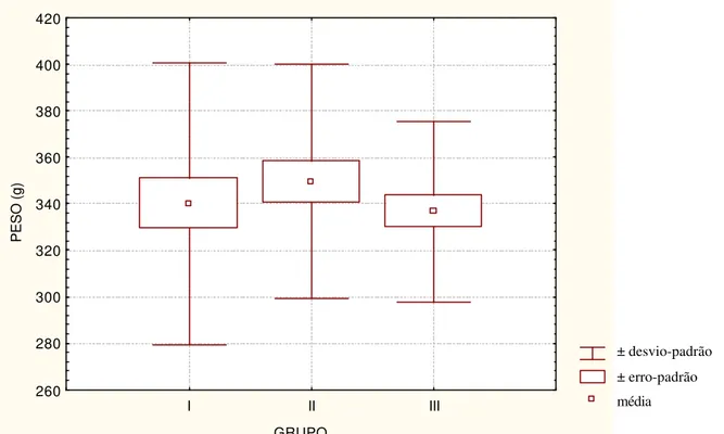 Gráfico 1.  Distribuição dos animais por grupo, quanto ao peso máximo ,   mínimo, médio e desvio -padrão, no pré -operatório  