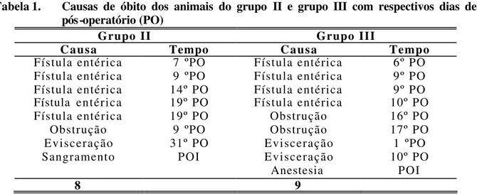 Tabela 1.  Causas de óbito dos animais do grupo II e grupo III com respectivos dias de   pós-operatório (PO) 