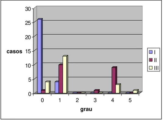 Gráfico 3.  Distribuição quanto ao grau de aderência, conforme o grupo  estudado  