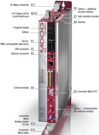 Figura 3 – Estrutura de um drive Moog 