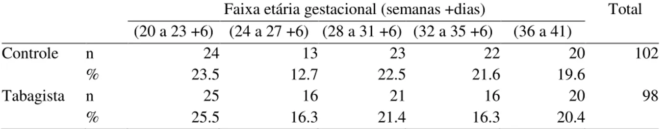 Tabela  1  -  Distribuição  de  gestantes  por  intervalos  de  faixa  etária  gestacional  por  condições  experimentais 