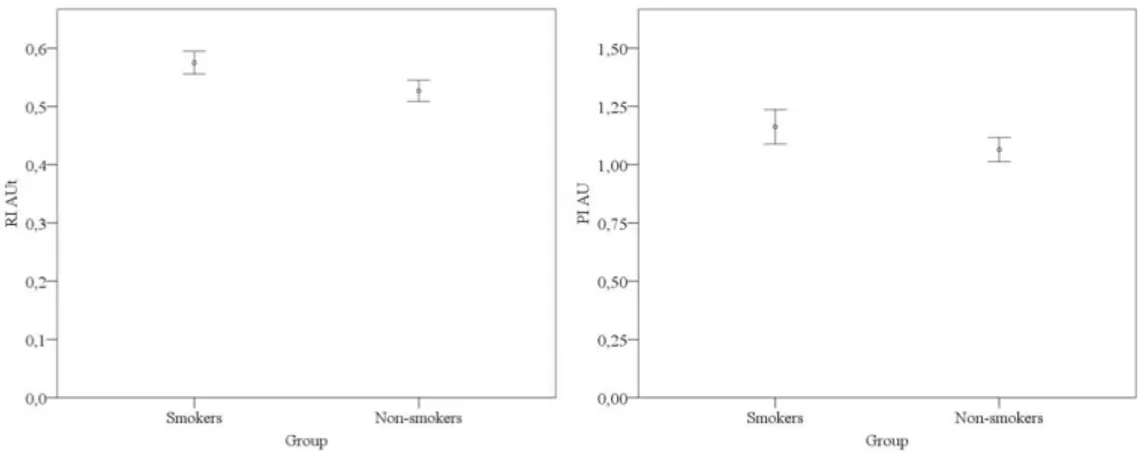 Figura  10  -  Média  e  intervalos  de  confiança  de  95%  para  medidas  RI  AUt  e  PI  AU  de  grupos  de  gestantes fumantes e não-fumantes 