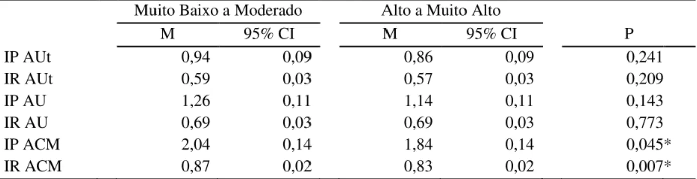 Tabela  4  -  Média,  intervalos  de  confiança  a  95%  e  teste  de  efeito  principal  do  Fagerström  entre  variáveis no perfil Hemodinâmico Materno-Fetal de mulheres grávidas fumantes e não fumantes 