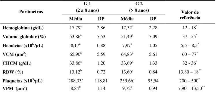 Tabela 1. Perfil do eritrograma e plaquetograma de cães obesos de acordo com a  faixa etária  Parâmetros  G 1  (2 a 8 anos)  G 2  (&gt; 8 anos)            Valor de                 referência  Média  DP  Média  DP  Hemoglobina (g/dL)  17,79 a  2,86  17,32 a