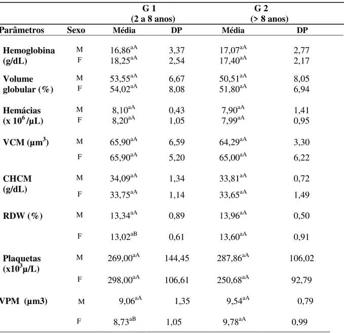 Tabela 2. Perfil do eritrograma e plaquetograma de cães obesos de acordo com a  faixa etária e o sexo