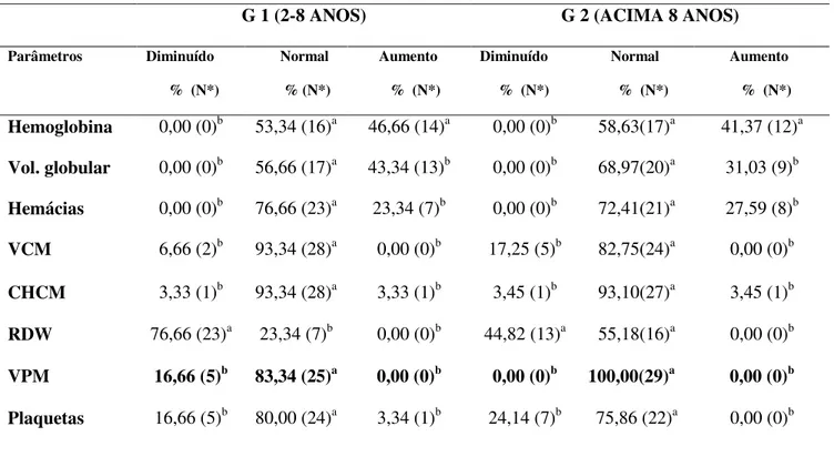 Tabela 3. Frequência (%) dos achados no eritrograma e plaquetograma em cães obesos adultos e obesos senis 
