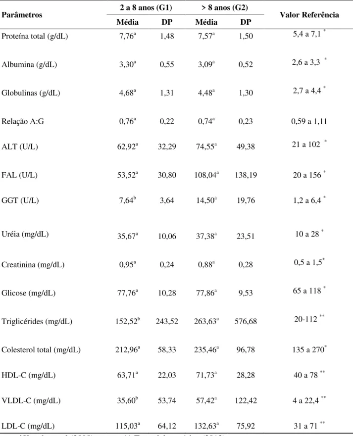 Tabela  2:  Médias,  desvios  padrão  e  valores  de  referência  dos  parâmetros  bioquímicos sanguíneos de cães obesos de acordo com a faixa etária