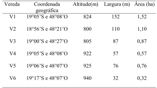 Tabela 1. Localização, altitude, largura e área, das seis veredas estudadas nos municípios  de Uberlândia (V1, V2, V3, V4, V5) e Uberaba, MG (V6)