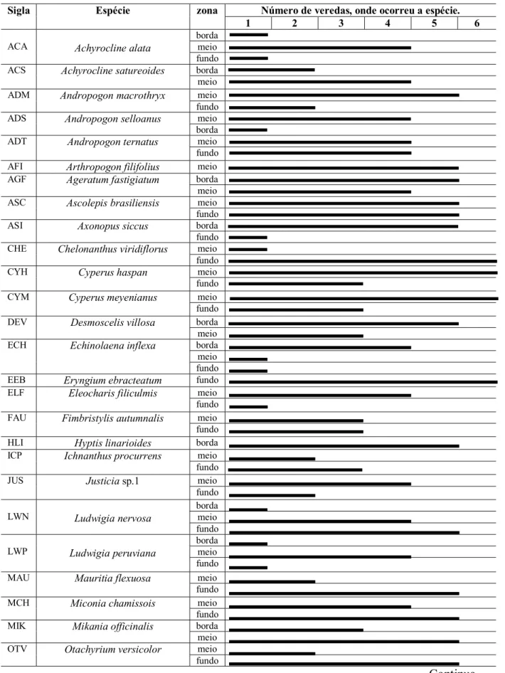 Tabela 2 Lista de 44 espécies vegetais registradas em pelo menos cinco das seis veredas  estudadas, agrupadas na Análise de Componentes Principais – PCA