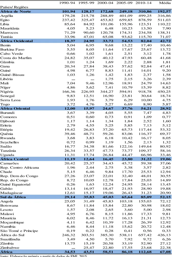 Tabela A1: PIB real (US$ milhões), média, 1990-2014 