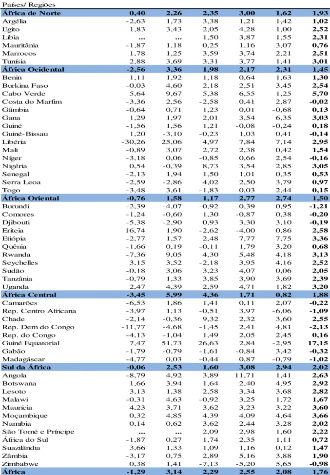 Tabela A4: Taxa de crescimento do PIB real per capita (%), média, 1990-2014 