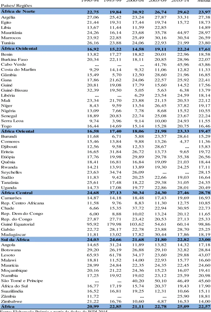 Tabela A6: Formação bruta de capital fixo (% PIB), média, 1990-2014 