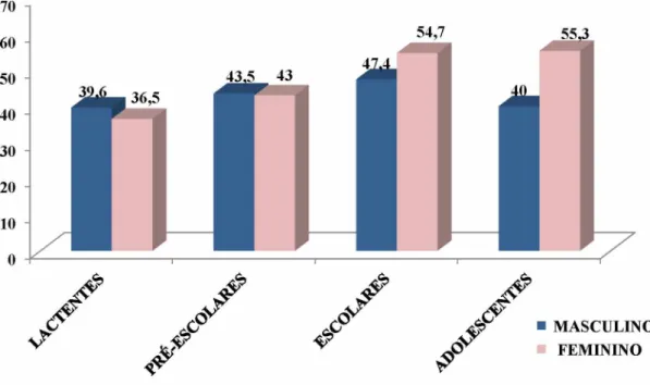 Gráfico  1 -  Média do  SCORAD nos gêneros feminino  e  masculino  em cada faixa etária.