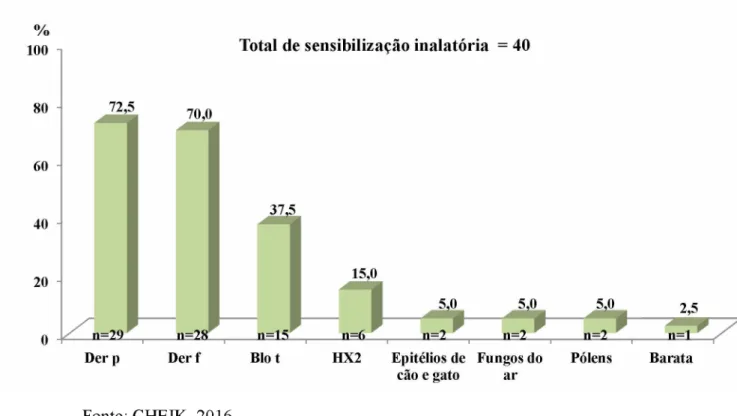 Gráfico  2  -  Frequência  de  sensibilização  a  aeroalérgenos  em  pacientes  com  dermatite atópica moderada e grave.
