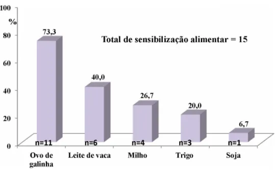 Gráfico  3 -  Frequência  de  sensibilização  dos  alérgenos  alimentares  em  pacientes  com dermatite atópica moderada e grave.