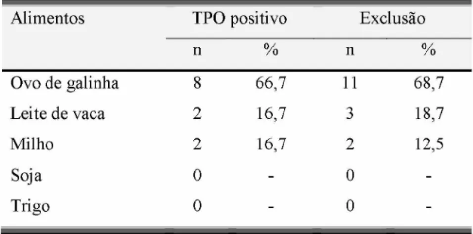 Tabela  6   -   TPO  e  exclusões  alimentares  em  pacientes  com  dermatite  atópica  moderada e grave