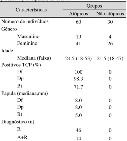 Tabela  2.  Características clínicas e demográficas dos  pacientes participantes no estudo