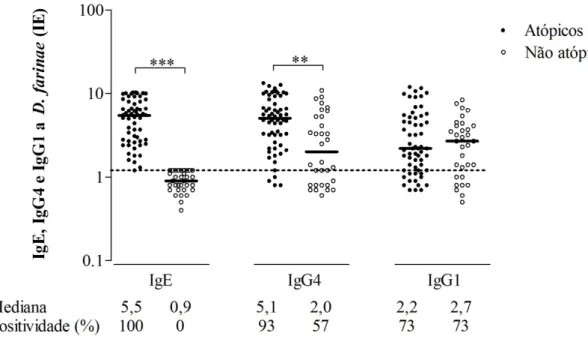 Figura  3.  Níveis de IgE, IgG4 e IgG1 a Dermatophagoides farinae (Df) expressos em índice ELISA (IE) no  soro de pacientes atópicos (n = 60) e indivíduos não atópicos (n = 30)