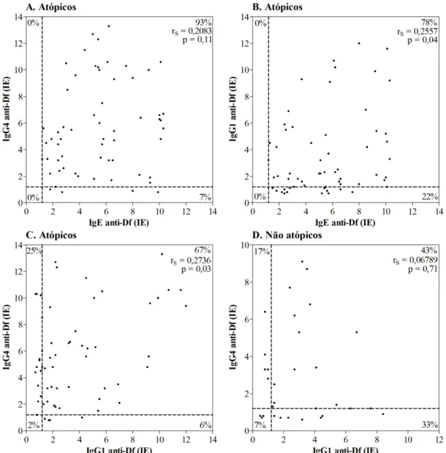 Figura 4.  Correlação e associação entre os níveis de IgE, IgG4 e IgG1 específicos a Dermatophagoides farinae  (DF) nos pacientes atópicos (A,  B  e  C) e indivíduos não atópicos (D)