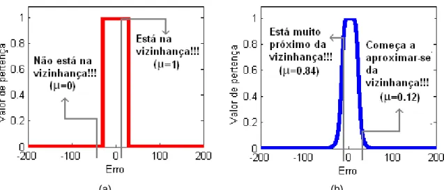 Figura 2.8 -  Funções de pertença descontínua (a) e contínua (b) para o valor linguístico INTEGRAL.