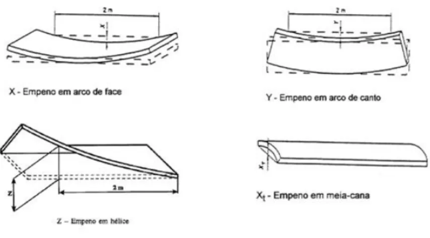 Figura 2.3- Tipos de Empeno (NP 4305:1995) 